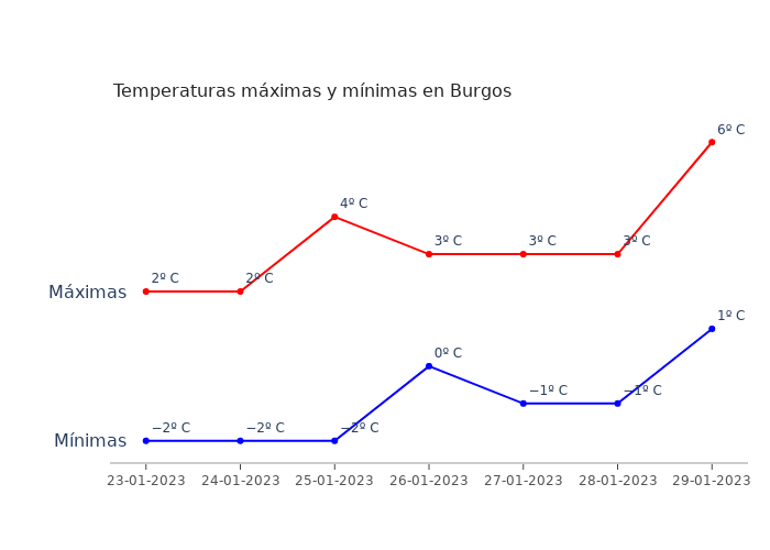El tiempo en Burgos lunes 23 enero 2023
