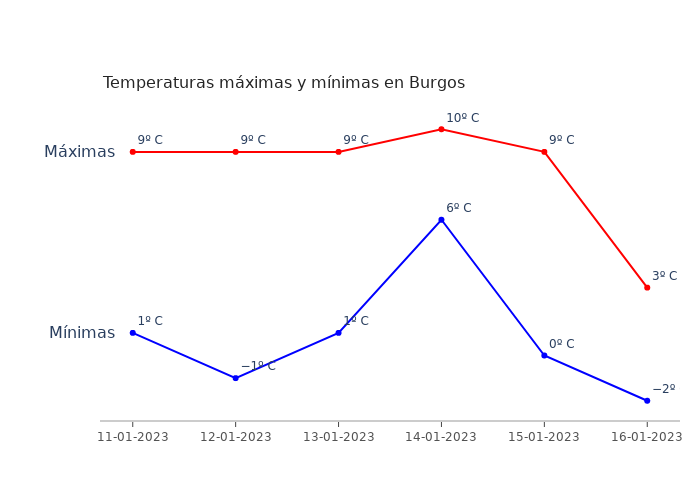 El tiempo en Burgos miércoles 11 enero 2023