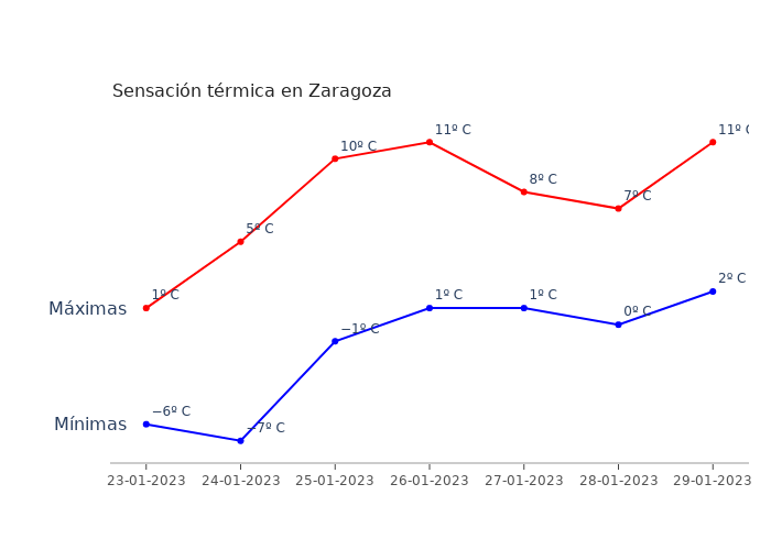 El tiempo en Zaragoza lunes 23 enero 2023