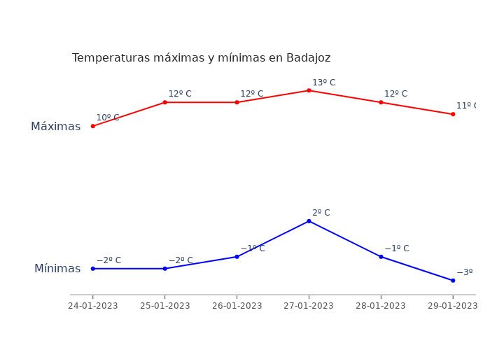 El tiempo en Badajoz martes 24 enero 2023