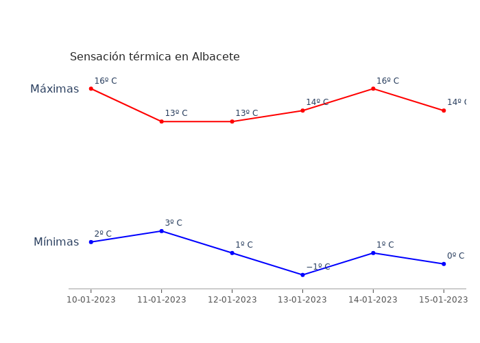 El tiempo en Albacete martes 10 enero 2023