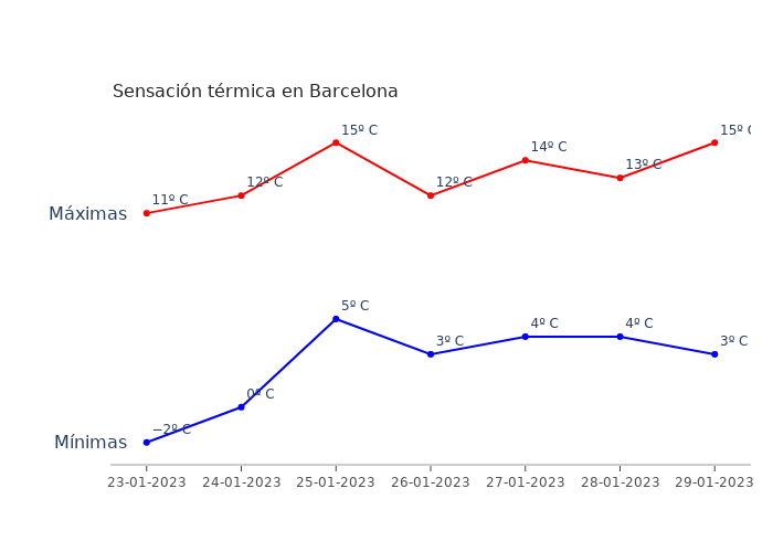 El tiempo en Barcelona lunes 23 enero 2023