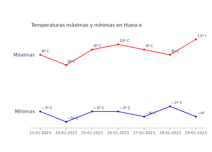 El tiempo en Huesca lunes 23 enero 2023