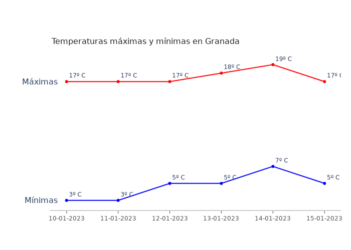 El tiempo en Granada martes 10 enero 2023