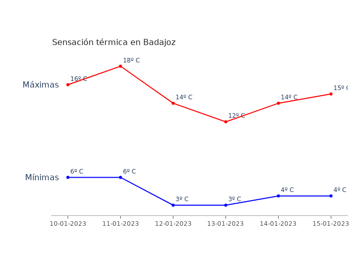 El tiempo en Badajoz martes 10 enero 2023
