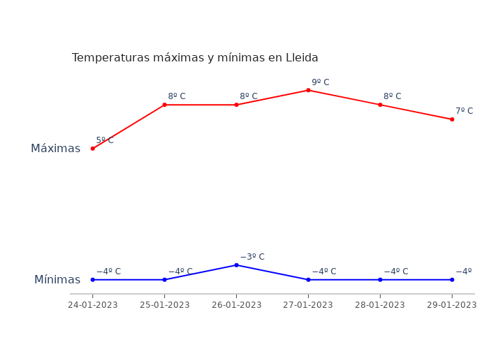 El tiempo en Lleida martes 24 enero 2023