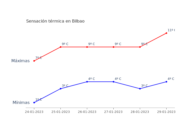 El tiempo en Bilbao martes 24 enero 2023