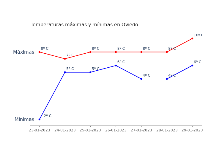 El tiempo en Oviedo lunes 23 enero 2023
