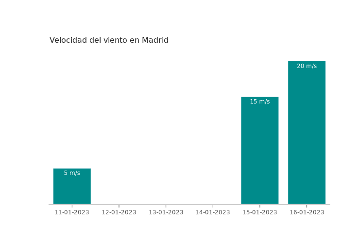 El tiempo en Madrid miércoles 11 enero 2023