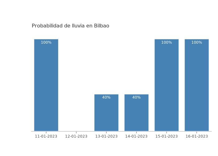 El tiempo en Bilbao miércoles 11 enero 2023
