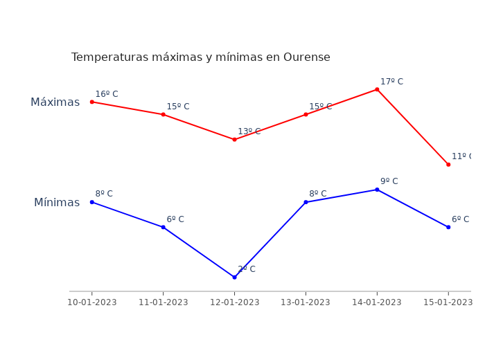 El tiempo en Ourense martes 10 enero 2023