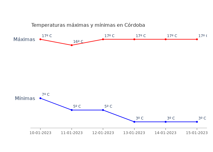 El tiempo en Córdoba martes 10 enero 2023