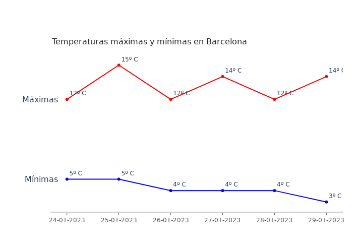 El tiempo en Barcelona martes 24 enero 2023