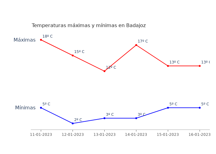 El tiempo en Badajoz miércoles 11 enero 2023