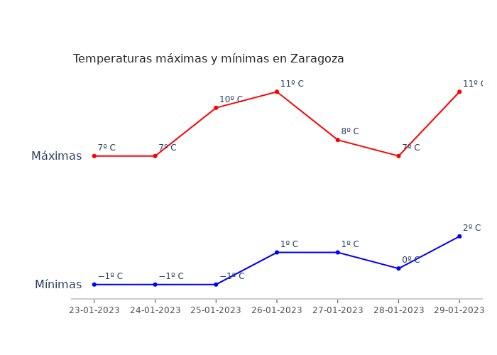 El tiempo en Zaragoza lunes 23 enero 2023