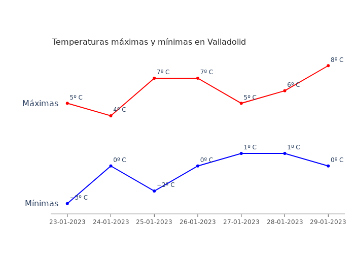 El tiempo en Valladolid lunes 23 enero 2023