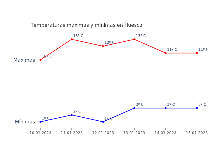 El tiempo en Huesca martes 10 enero 2023