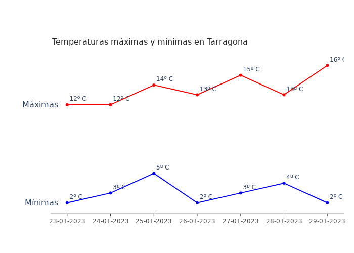 El tiempo en Tarragona lunes 23 enero 2023