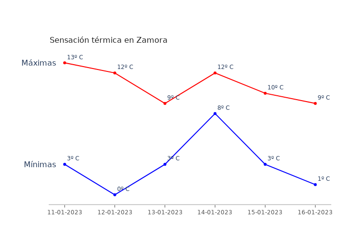 El tiempo en Zamora miércoles 11 enero 2023