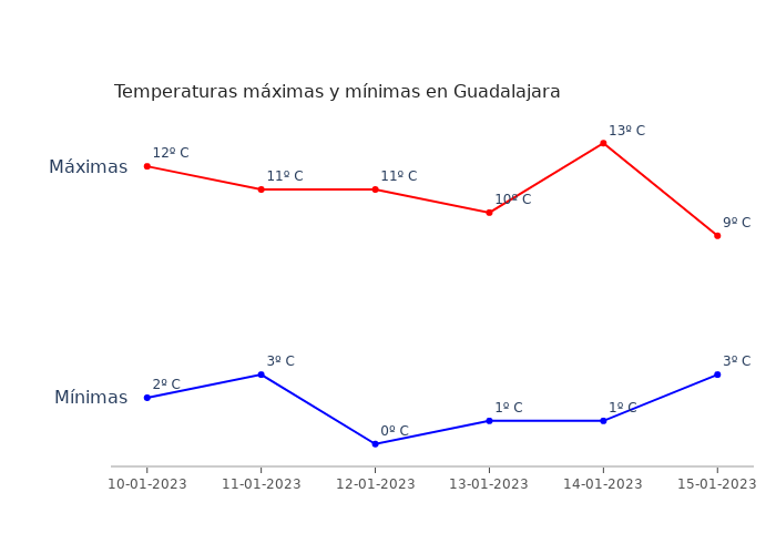 El tiempo en Guadalajara martes 10 enero 2023