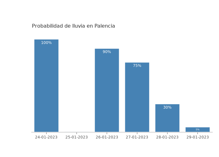 El tiempo en Palencia martes 24 enero 2023