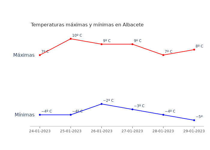El tiempo en Albacete martes 24 enero 2023