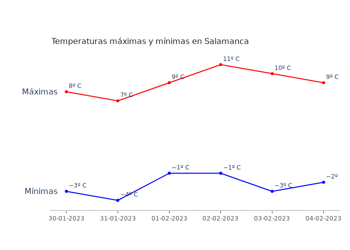 El tiempo en Salamanca lunes 30 enero 2023