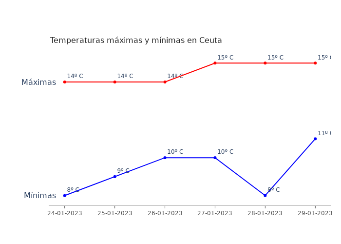El tiempo en Ceuta martes 24 enero 2023