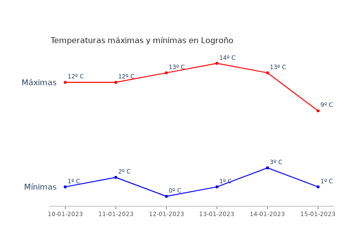 El tiempo en Logroño martes 10 enero 2023