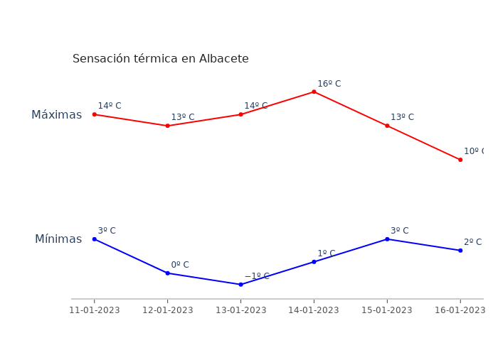 El tiempo en Albacete miércoles 11 enero 2023