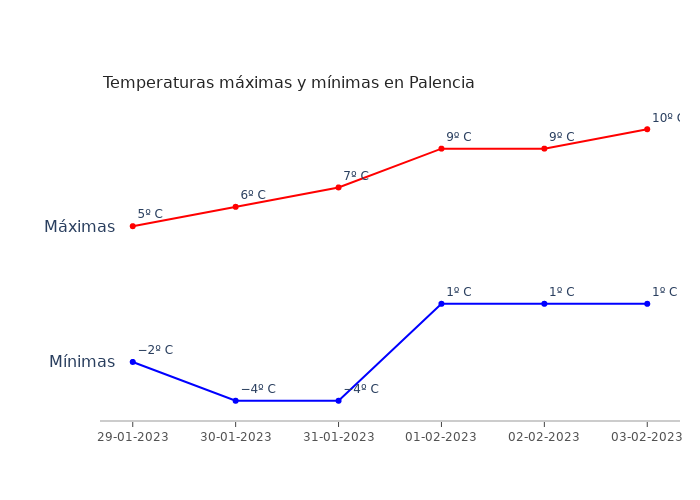 El tiempo en Palencia domingo 29 enero 2023