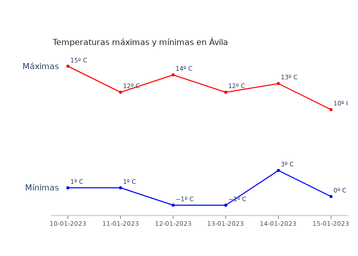 El tiempo en Ávila martes 10 enero 2023