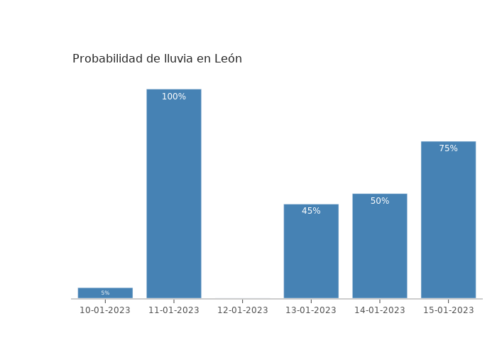 El tiempo en León martes 10 enero 2023
