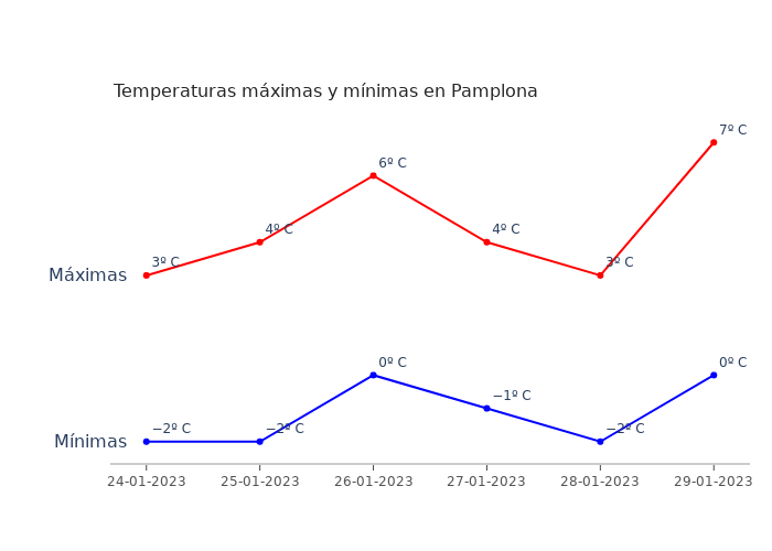 El tiempo en Pamplona martes 24 enero 2023