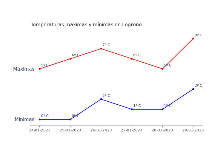 El tiempo en Logroño martes 24 enero 2023