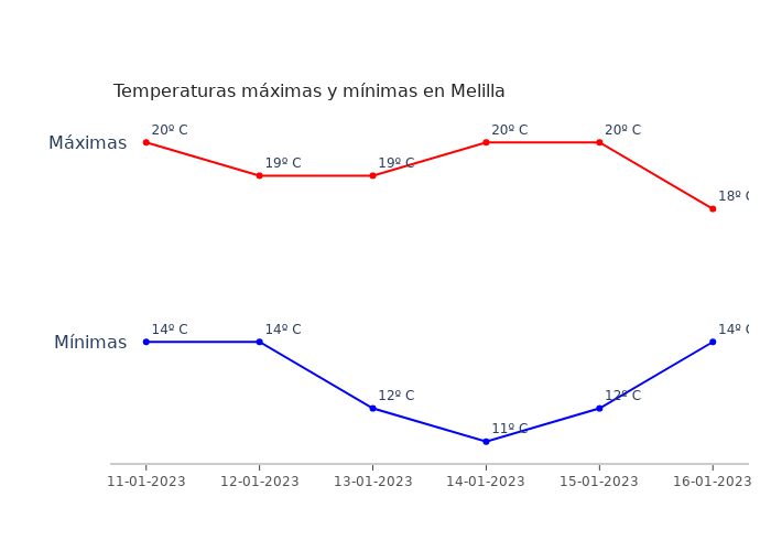 El tiempo en Melilla miércoles 11 enero 2023
