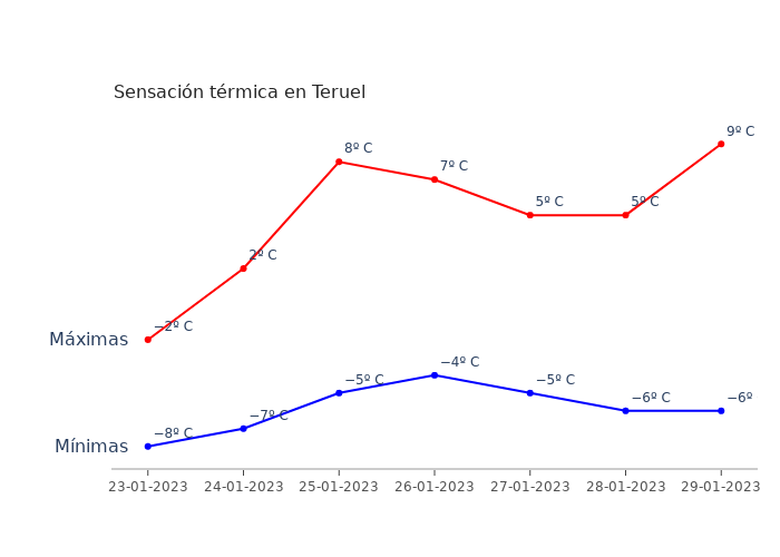El tiempo en Teruel lunes 23 enero 2023