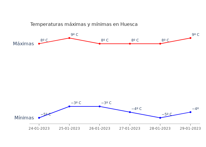El tiempo en Huesca martes 24 enero 2023