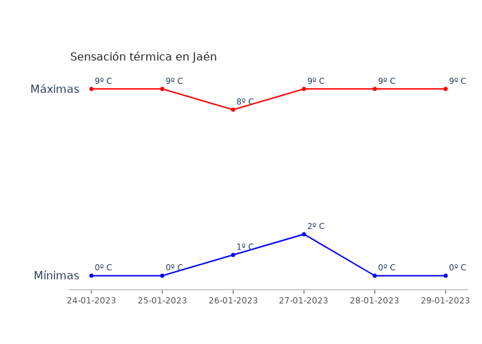 El tiempo en Jaén martes 24 enero 2023