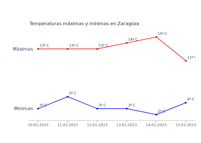 El tiempo en Zaragoza martes 10 enero 2023