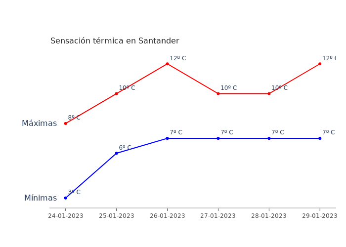 El tiempo en Santander martes 24 enero 2023