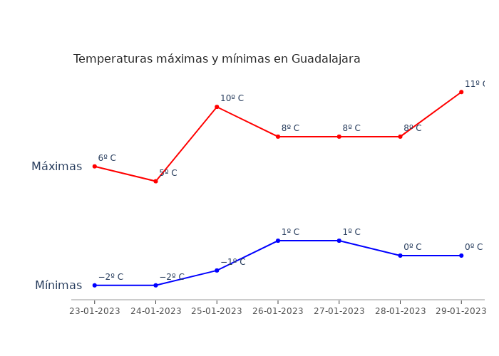 El tiempo en Guadalajara lunes 23 enero 2023