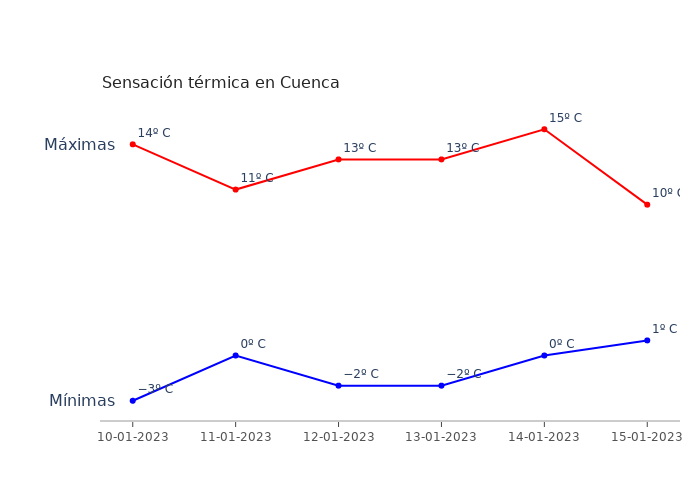 El tiempo en Cuenca martes 10 enero 2023