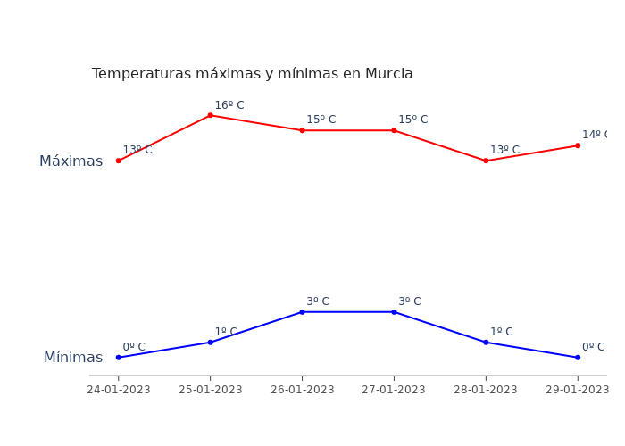 El tiempo en Murcia martes 24 enero 2023