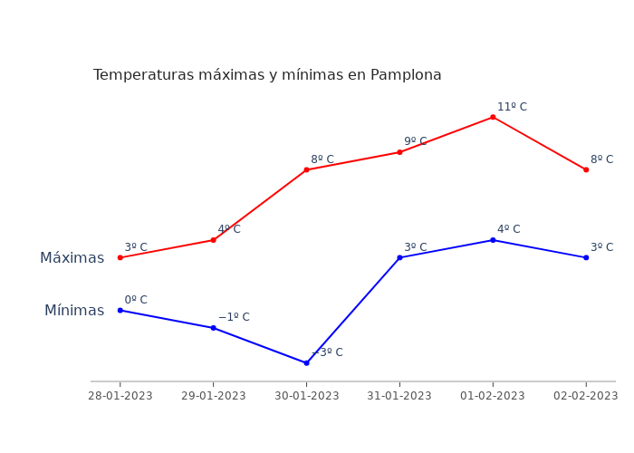 El tiempo en Pamplona sábado 28 enero 2023