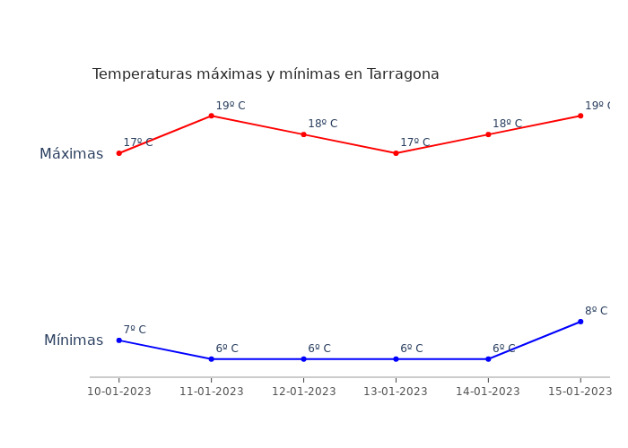 El tiempo en Tarragona martes 10 enero 2023