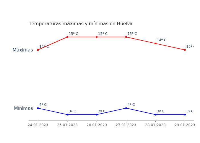 El tiempo en Huelva martes 24 enero 2023