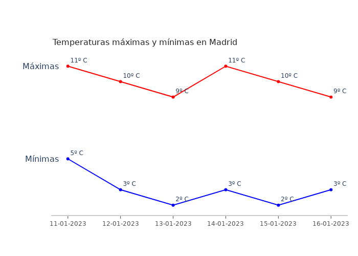 El tiempo en Madrid miércoles 11 enero 2023