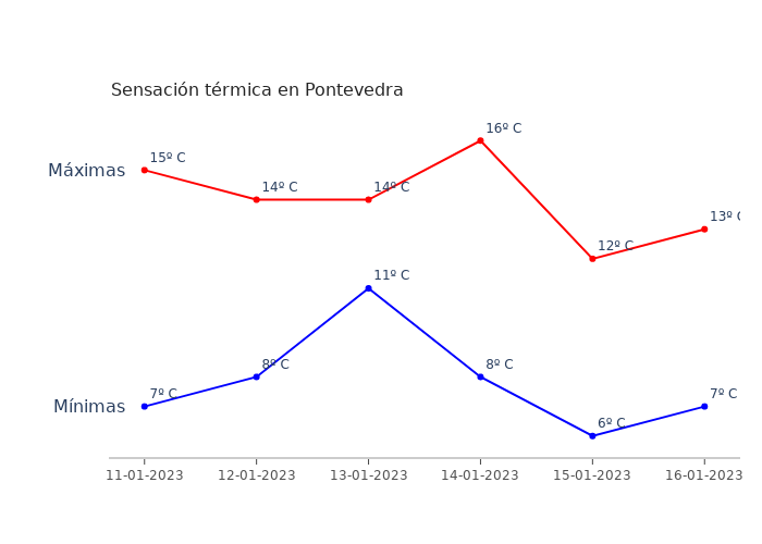 El tiempo en Pontevedra miércoles 11 enero 2023