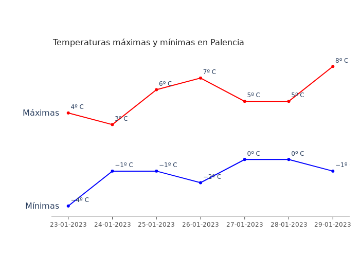 El tiempo en Palencia lunes 23 enero 2023
